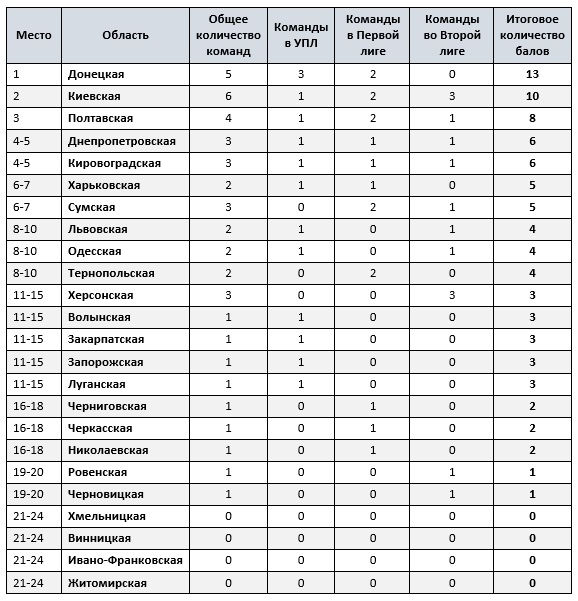 Украина: рейтинг