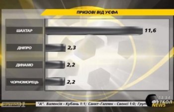 Сколько заработали украинские клубы на еврокубках (ТК "Футбол 1)