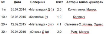 Маркевич раньше всех в "Днепре" достиг рубежа в 100 очков