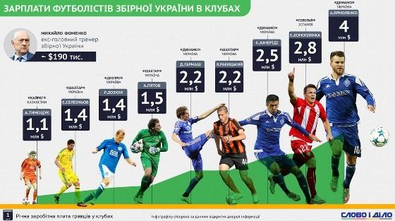 Сборная миллионеров: сколько получают игроки сборной Украины в клубах