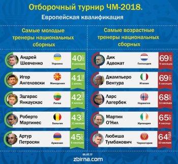 Шевченко — самый молодой главный тренер в евроотборе ЧМ-2018