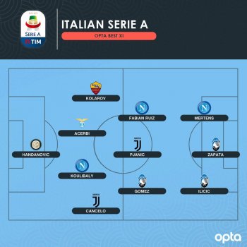 Роналду не попал в символическую сборную сезона Серии А по версии Opta