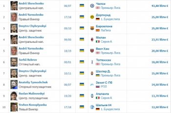 Малиновский вошел в топ-10 трансферов в истории Украины (ФОТО)