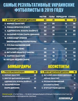 Виктор Цыганков - самый результативный украинский футболист 2019 года